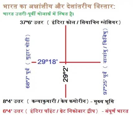 latitude and longitude of India